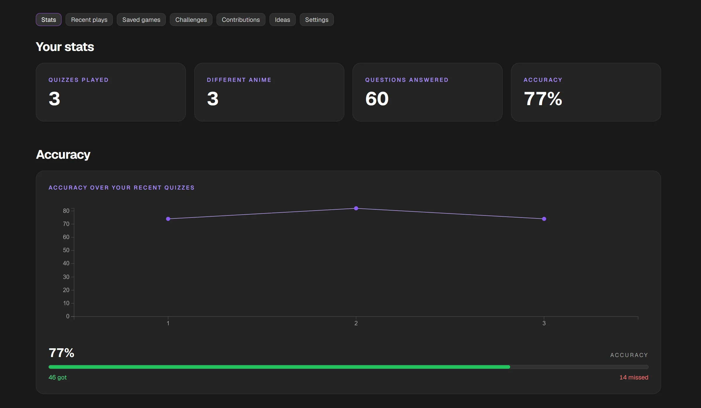 AnimeTrivia.app account statistics view with score history, quiz activity, and live platform totals